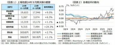 地銀の半数以上は゛預貸金利ざや゛改善せず 「預金金利」横並びで上昇も「貸出金利」引き上げ遅れる傾向に 日銀の追加利上げに備えを 