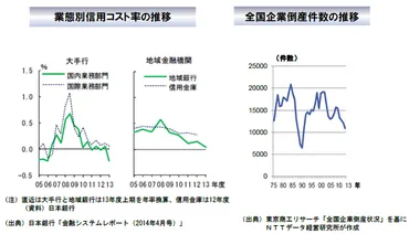 銀行は本当に「リスクのとり方が足りない」のか？～～超金融緩和下でのリスク・リターンのアンバランス」 2014年07月01日 