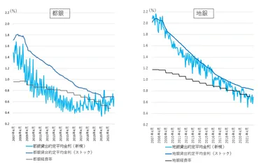 なぜ地銀の貸出金利は極度の低下が続くのか 