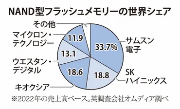 半導体大手キオクシアと統合交渉頓挫 WDはメモリー事業分割へ 