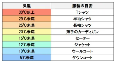 気温別の服装の目安は？寒暖差が激しい時期におすすめのアイテムも紹介│#タウンワークマガジン