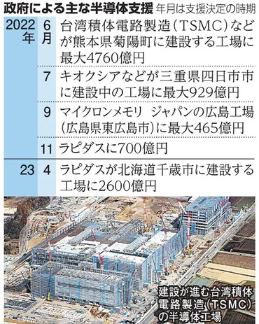 ラピダス」補助第2弾は2600億円 半導体支援の勝算は？：朝日新聞デジタル