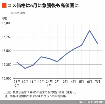 自給率100％のコメが品薄になった不都合な真実 価格は6月に急騰､来年にかけて高値は続くか？(東洋経済オンライン) 