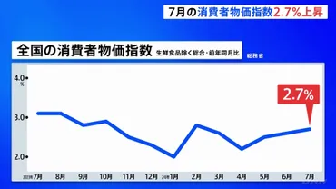 7月の全国の消費者物価指数2.7％上昇 米不足でコシヒカリは15.6％上昇 約20年ぶりの上昇幅 