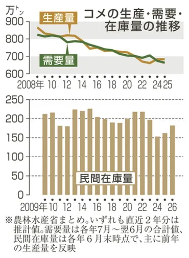 新米生産量、需要上回る/店頭価格は高止まりか 農水省見通し 