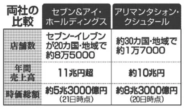 市場評価低さ セブンの゛隙゛に カナダ大手 買収提案、北米事業狙われ… 敵対的買収の可能性 募る危機感