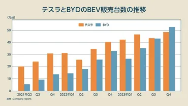 BYDはテスラを脅かす存在なのか？BYDの台頭とは！？