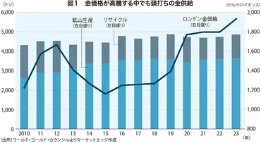 上がる！ 金＆暗号資産：見え始めた金鉱開発力の限界 ゛地上在庫゛からの供給も頭打ち 小菅努 