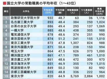 大学職員の年収ランキング