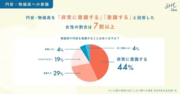 女性が今夏お金をかけたいこと、「旅行」を抜き「自己投資」がトップ 守りの「節約志向」より、攻めの「稼ぐ志向」が大きく上回る結果に  (2024年8月16日) 