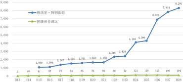 DV相談件数は増加傾向？男性の被害も増加しているってホント？DV相談件数の推移とは！？