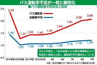 運転手高齢化に加え2024年問題も 「路線バスの減便・廃止」が日本社会に及ぼす致命的な影響 