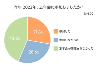 働く男女の忘年会とお金に関する調査】コロナ明け初の忘年会シーズン到来！参加予定者は半数近くで昨年よりアップ 忘年会で大変なこと1位「飲み会の場の人間関係 」2位「飲み会代」 