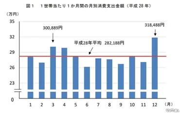 年末が怖い【12月支出は平時の1.1倍】例年より厳しい家計を