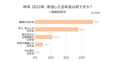 忘年会に参加する予定がある人は約半数、参加したくない人が最も多いのは40代