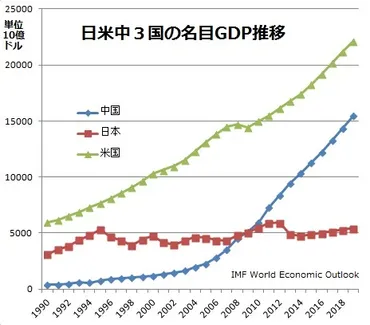 IMFが日本経済の「失われた30年を認定」 