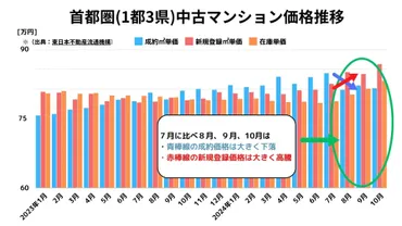 首都圏中古マンション】価格高騰トレンドの転換から新たなトレンドが形成！？今後の成約価格と初売出価格の行方はいかに 