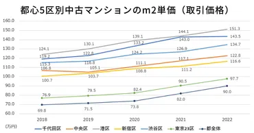 最新版】東京都のマンション価格推移（10年間）を分析！将来の価格トレンドも予想 