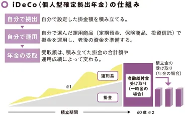 iDeCoって、老後の資金作りに役立つって聞くけど、実際どうなの？iDeCoの基礎知識から、活用事例、イベント情報まで、徹底解説！