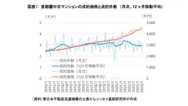 マンション価格高騰はいつまで続く？2023年～2024年の不動産市場を徹底解説不動産価格の動向とは！？