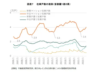 首都圏住宅市場（マンション・戸建て）の動向…価格高水準も、取引戸数が減速、在庫は増加 