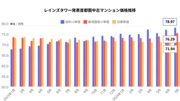 東京都23区「3億円以上の中古マンション購入割合」が3倍に増加！二極化構造を紐解く