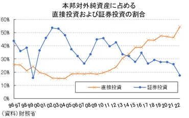 日本の対外純資産：増加は続くものの、その実態は複雑化？世界最大の対外純資産国とは！？