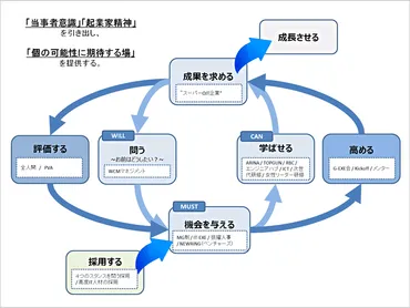 リクルートの起業家精神育成戦略とは？社員の潜在能力を引き出す仕組みとは！？