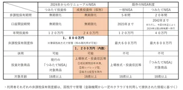 新NISAって、一体ナニ？制度の詳細とは！？