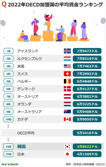 日本の賃金水準は韓国に抜かれた？労働分配率の低下が止まらない!!