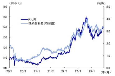 円安加速：1年ぶりの150円台突入！？ 日本経済への影響は？円安の深層とは！？