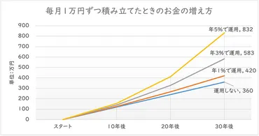 長期投資」が投資の基本！初心者が知っておきたいメリットと゛複利効果゛ 