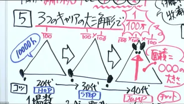 スキルの踏み換えと大ジャンプが生む「100万人に1人の存在」 藤原和博氏が語る「3つのキャリアの大三角形」を作る方法 