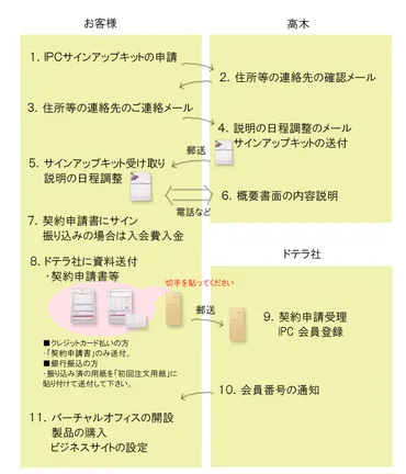 ドテラ ＩＰＣサインアップキットの入手方法