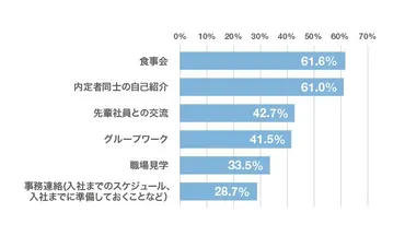 内定者懇親会って必要？内定者懇親会の真実とは！？