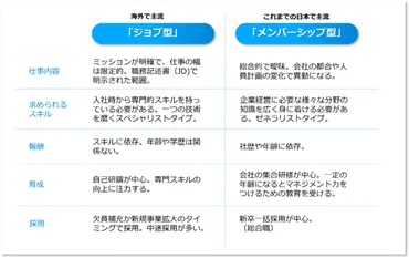 ジョブ型雇用とは？メリット・デメリットや事例などをご紹介