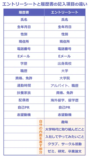 ESと履歴書、どっちが大事？就活書類の書き方徹底解説！就活書類の落とし穴とは！？