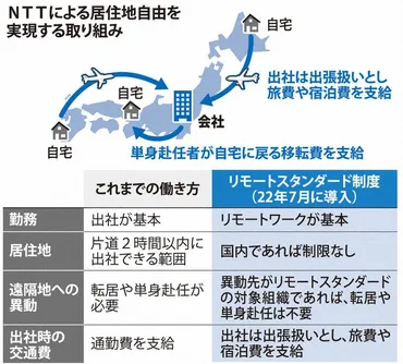 クローズアップ：転勤制度「見直し」44％ リモートワーク浸透 主要104社、毎日新聞アンケート 