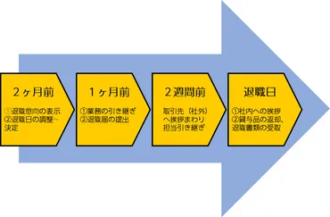 退職の流れと必要書類等の各種手続きについて～チェックリスト付き～ 