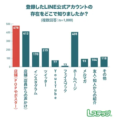 LINE活用術で集客と販売を伸ばす方法！LINE公式アカウントってすごいんじゃ！？