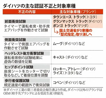 特に悪質な不正」ダイハツ断罪 3車種指定取り消し、改革急務 