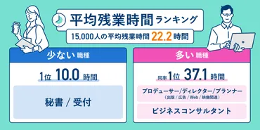 平均残業時間ランキング【2022年版】 今の仕事の残業は少ない？多い？ 