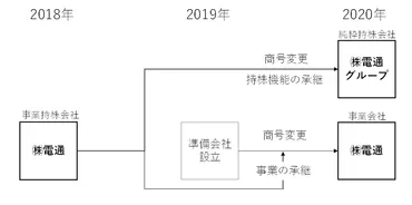 当社及び国内子会社従業員の起訴ならびに外部有識者による調査検証委員会の設置等の対応について – 株式会社電通グループ
