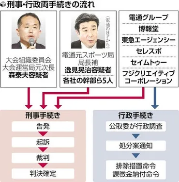 五輪談合、電通や博報堂など6社と森泰夫元次長ら7人起訴…独禁法違反 : 読売新聞