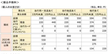 三菱UFJ銀行の振込手数料値上げ！手数料無料化の方法は？手数料値上げの真相とは！？