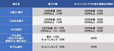 相次ぐ「他行宛て振込手数料」の値下げ！ ネット銀行では80円切りも 