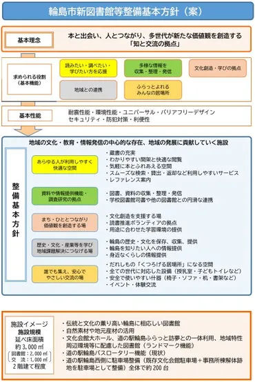 第2回】輪島市立図書館等整備検討委員会