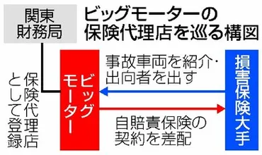 ビッグモーター保険金不正請求、金融庁が実態調査 事故車両紹介するほど契約増…損害保険大手の責任の有無も焦点 車両修理の新規受付は停止 