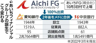 愛知銀行と中京銀行が経営統合！？ 地銀再編の行方は？ついに実現！とは！？