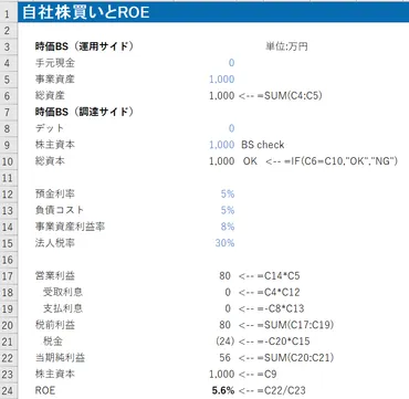 自社株買いはROEを高めるか – オントラック